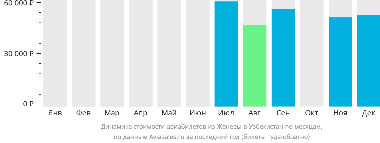 Динамика стоимости авиабилетов из Женевы в Узбекистан по месяцам