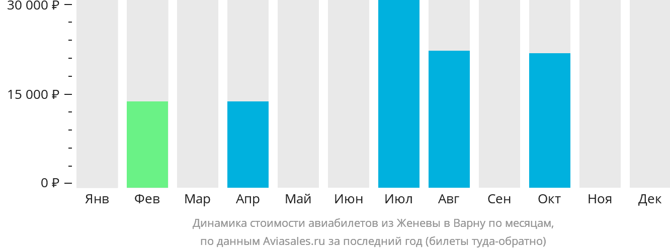 Динамика стоимости авиабилетов из Женевы в Варну по месяцам