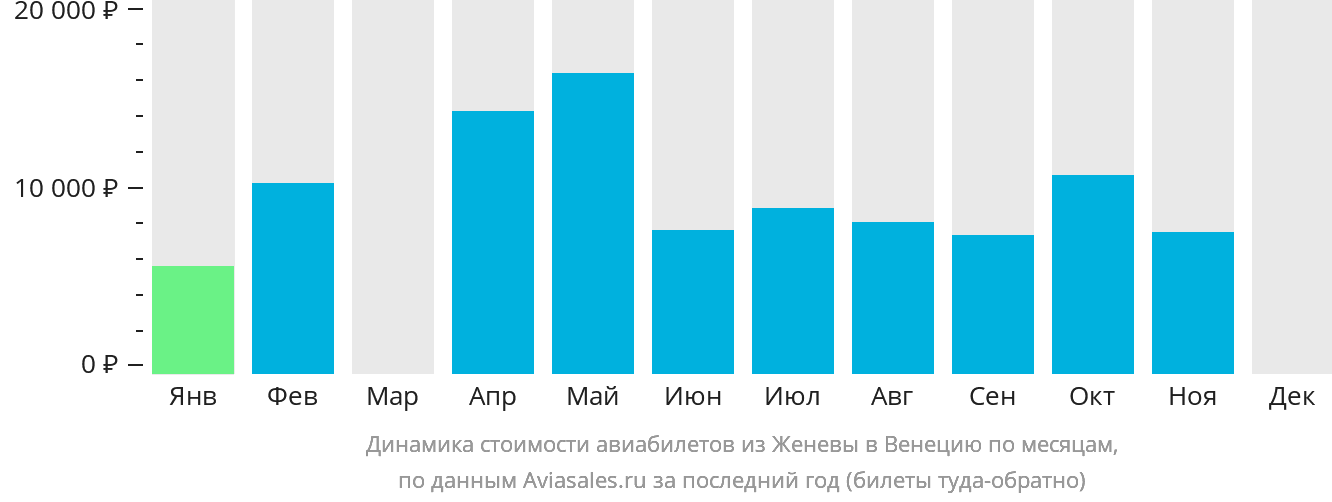Динамика стоимости авиабилетов из Женевы в Венецию по месяцам