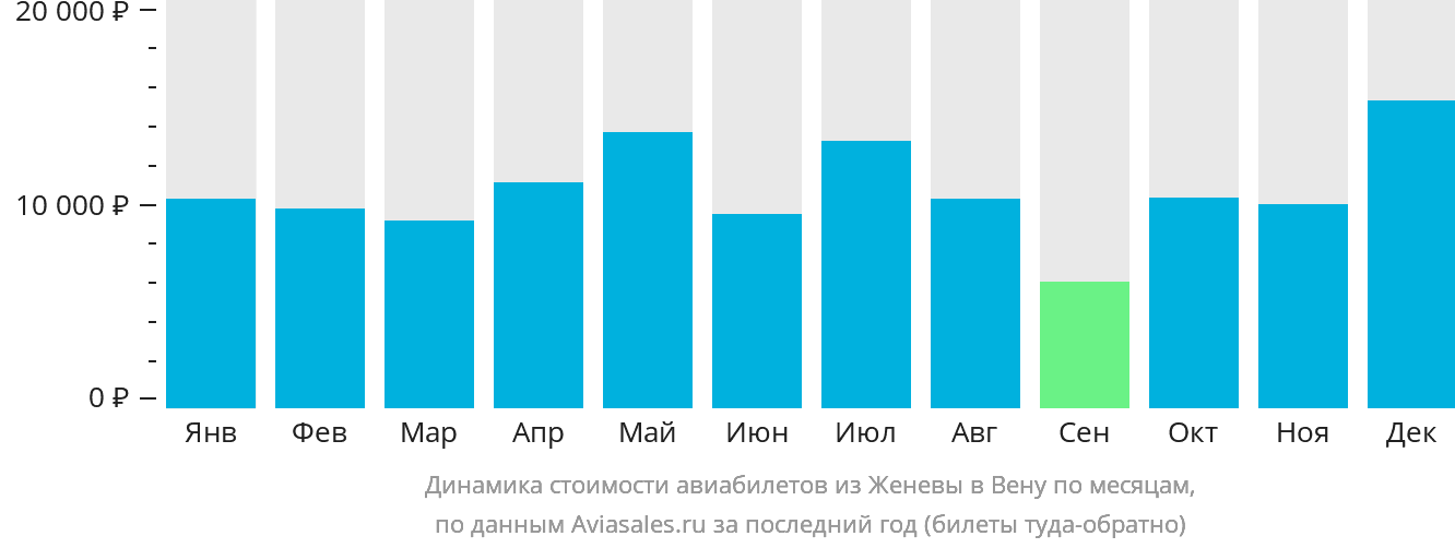 Динамика стоимости авиабилетов из Женевы в Вену по месяцам