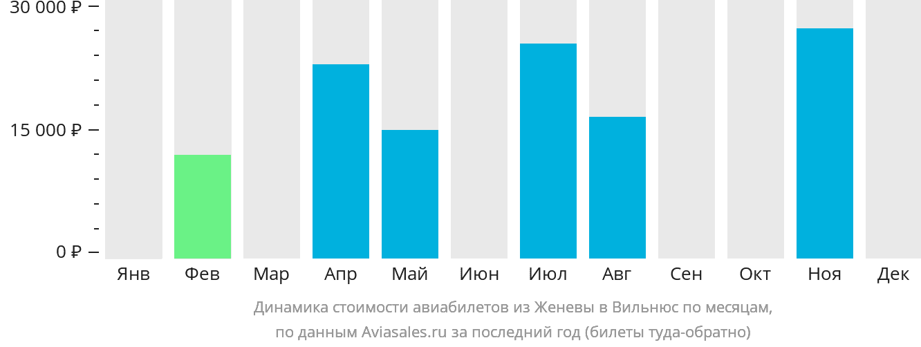 Динамика стоимости авиабилетов из Женевы в Вильнюс по месяцам