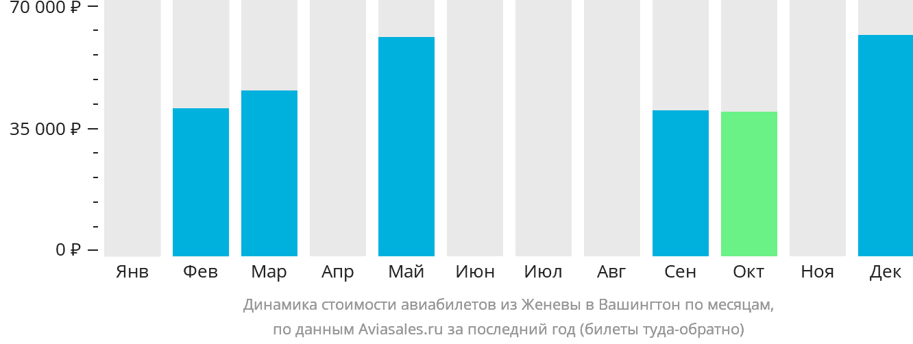 Динамика стоимости авиабилетов из Женевы в Вашингтон по месяцам