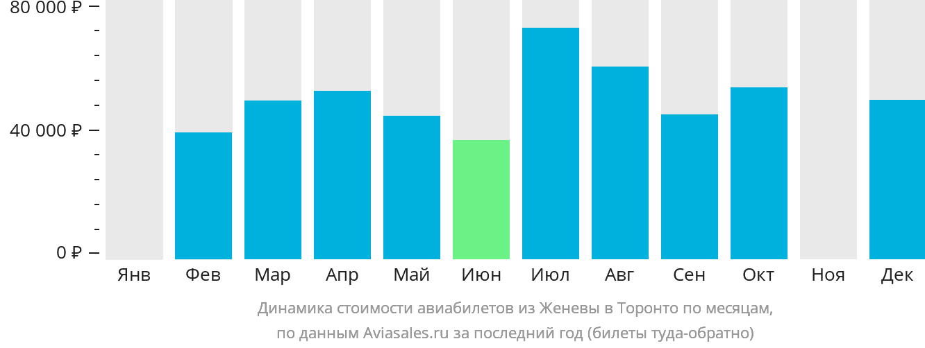 Динамика стоимости авиабилетов из Женевы в Торонто по месяцам