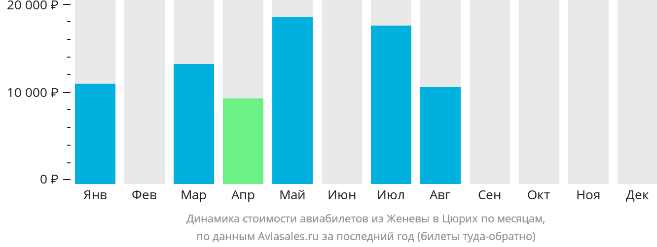 Динамика стоимости авиабилетов из Женевы в Цюрих по месяцам