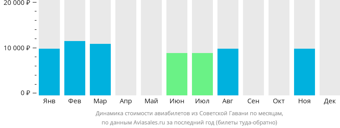 Динамика стоимости авиабилетов из Советской Гавани по месяцам