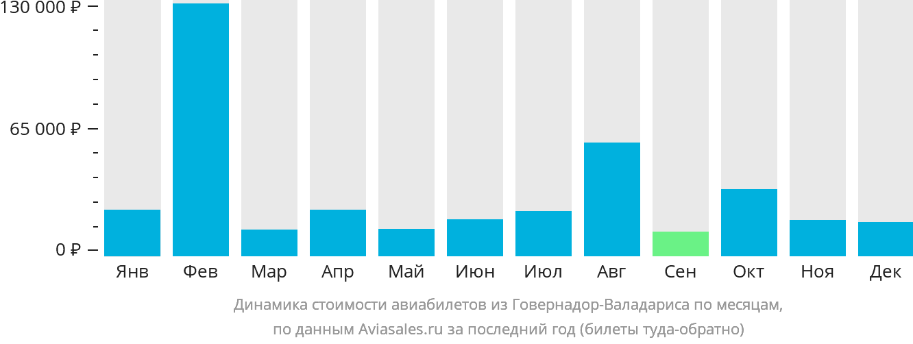 Динамика стоимости авиабилетов из Говернадор-Валадариса по месяцам