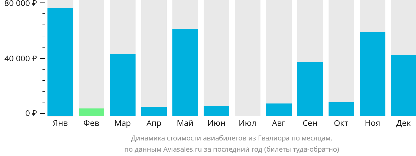 Динамика стоимости авиабилетов из Гвалиора по месяцам