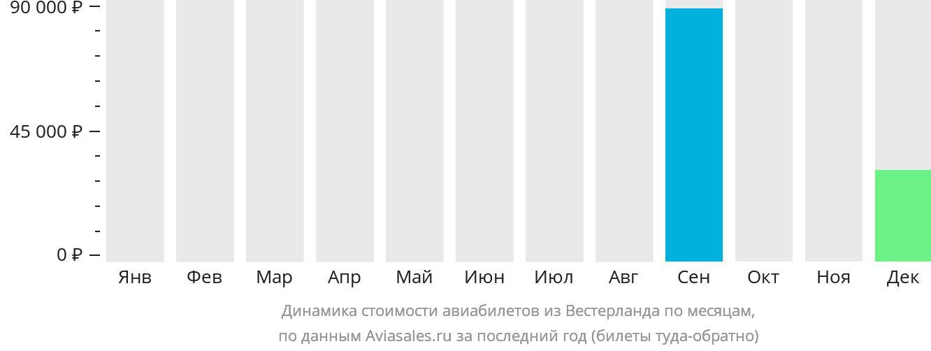 Динамика стоимости авиабилетов из Вестерланда по месяцам
