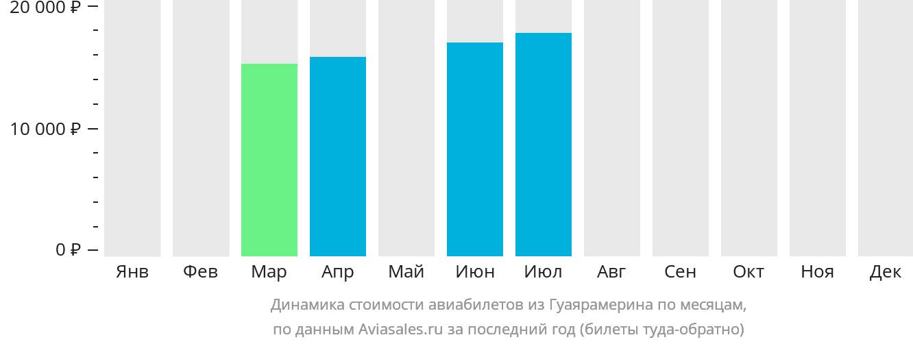 Динамика стоимости авиабилетов из Гуаярамерина по месяцам