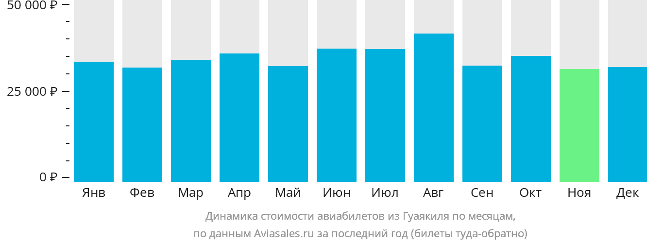 Динамика стоимости авиабилетов из Гуаякиля по месяцам