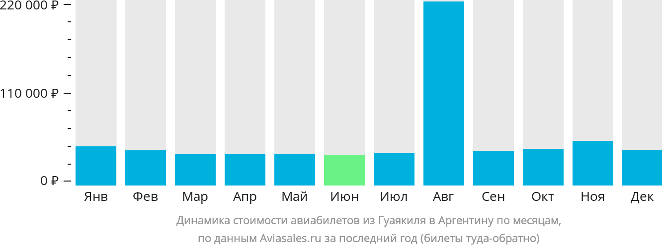 Динамика стоимости авиабилетов из Гуаякиля в Аргентину по месяцам