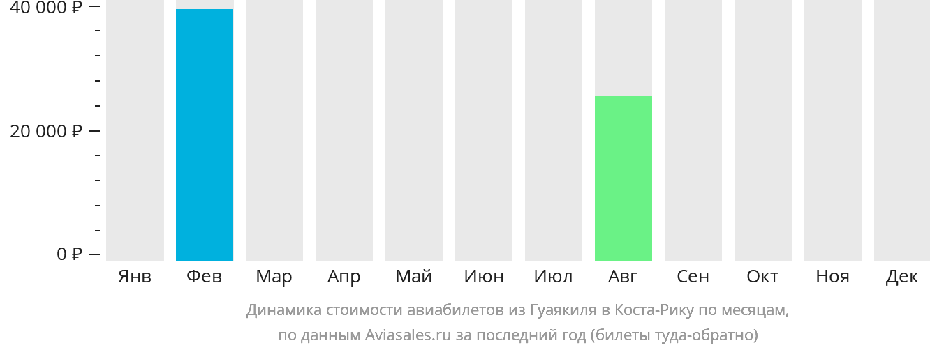 Динамика стоимости авиабилетов из Гуаякиля в Коста-Рику по месяцам
