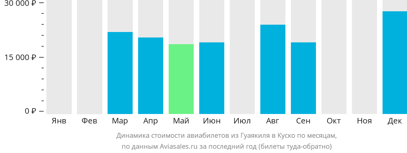 Динамика стоимости авиабилетов из Гуаякиля в Куско по месяцам