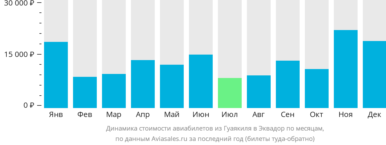 Динамика стоимости авиабилетов из Гуаякиля в Эквадор по месяцам