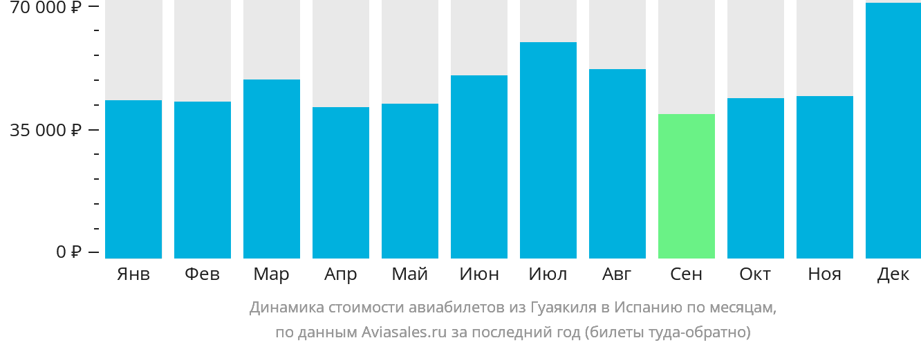 Динамика стоимости авиабилетов из Гуаякиля в Испанию по месяцам