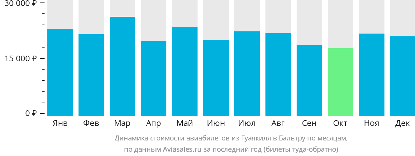 Динамика стоимости авиабилетов из Гуаякиля на Бальтру по месяцам