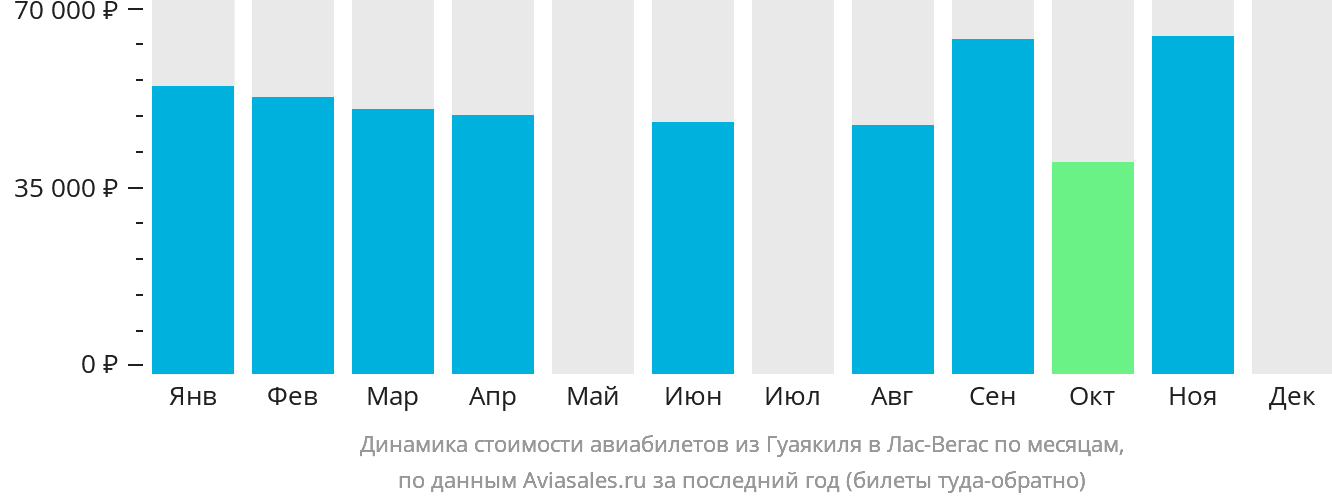 Динамика стоимости авиабилетов из Гуаякиля в Лас-Вегас по месяцам