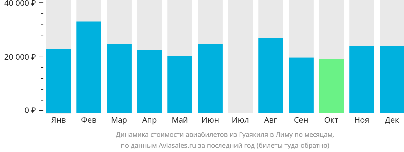 Динамика стоимости авиабилетов из Гуаякиля в Лиму по месяцам