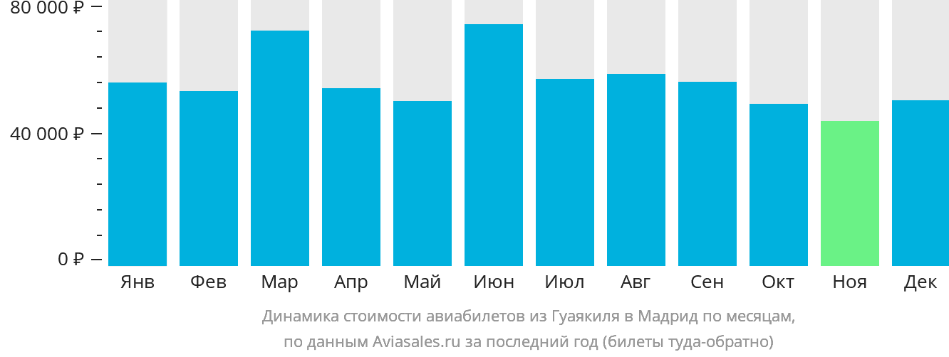 Динамика стоимости авиабилетов из Гуаякиля в Мадрид по месяцам