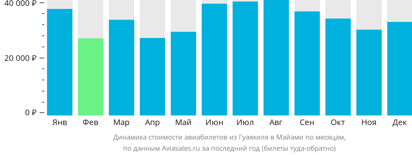 Динамика стоимости авиабилетов из Гуаякиля в Майами по месяцам