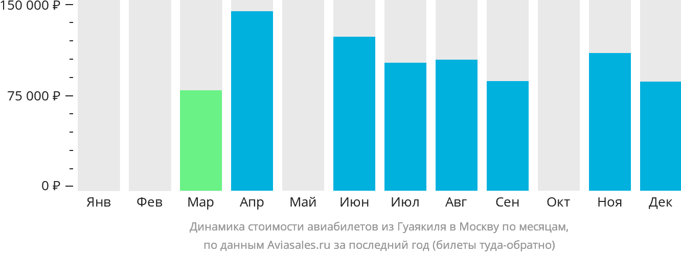 Динамика стоимости авиабилетов из Гуаякиля в Москву по месяцам