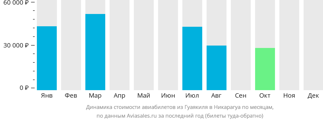 Динамика стоимости авиабилетов из Гуаякиля в Никарагуа по месяцам