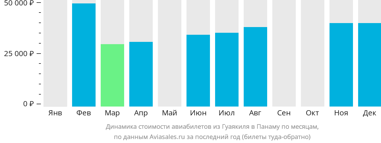 Динамика стоимости авиабилетов из Гуаякиля в Панаму по месяцам