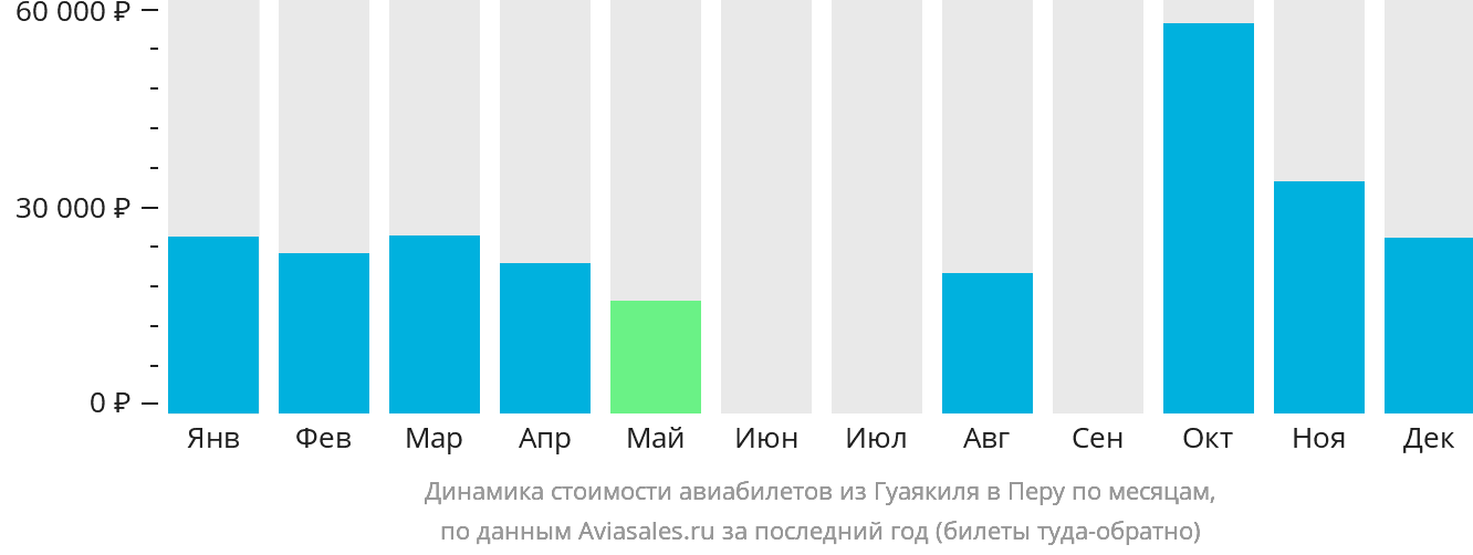 Динамика стоимости авиабилетов из Гуаякиля в Перу по месяцам