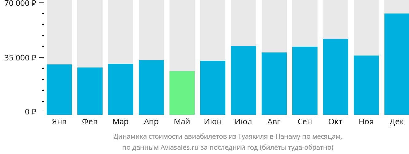 Динамика стоимости авиабилетов из Гуаякиля в Панаму по месяцам