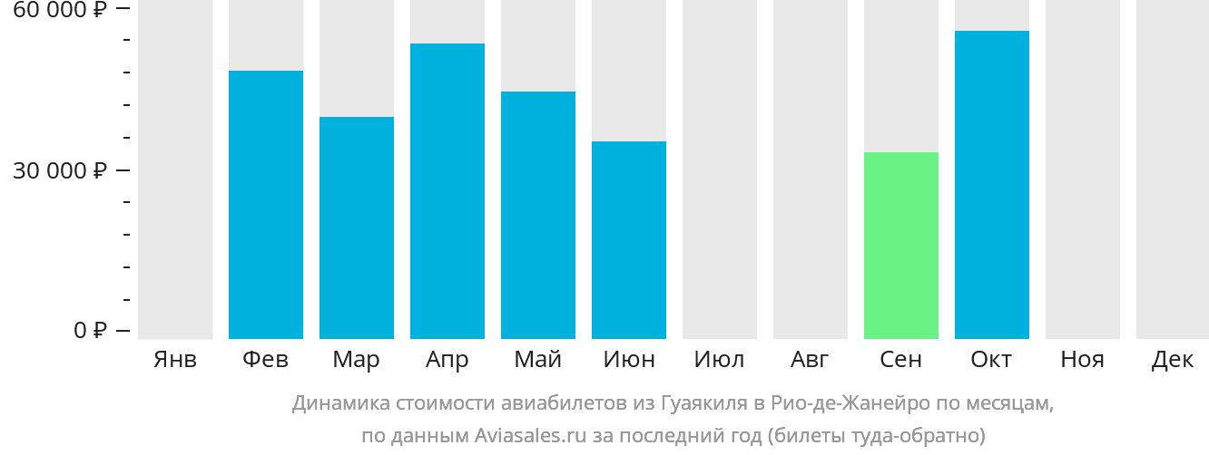 Динамика стоимости авиабилетов из Гуаякиля в Рио-де-Жанейро по месяцам