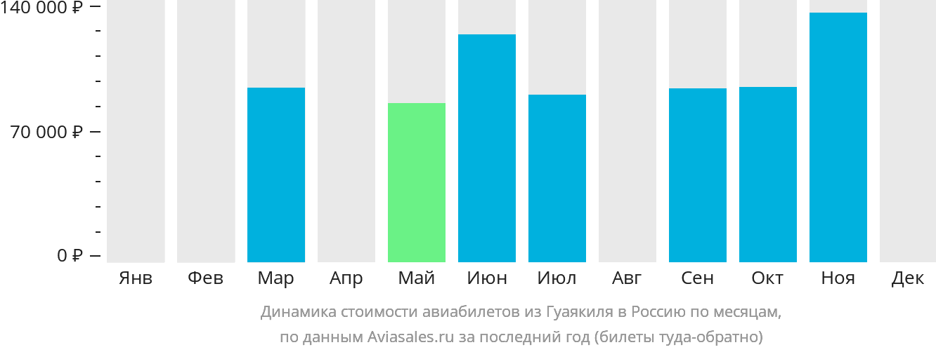 Динамика стоимости авиабилетов из Гуаякиля в Россию по месяцам