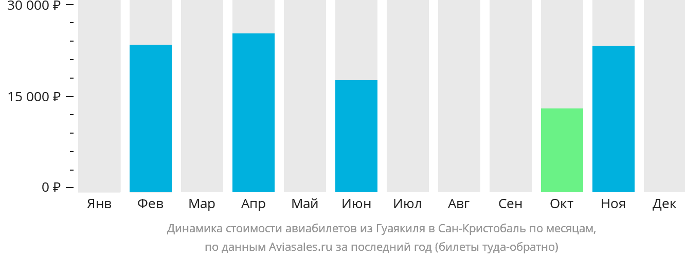 Динамика стоимости авиабилетов из Гуаякиля в Сан-Кристобаль по месяцам