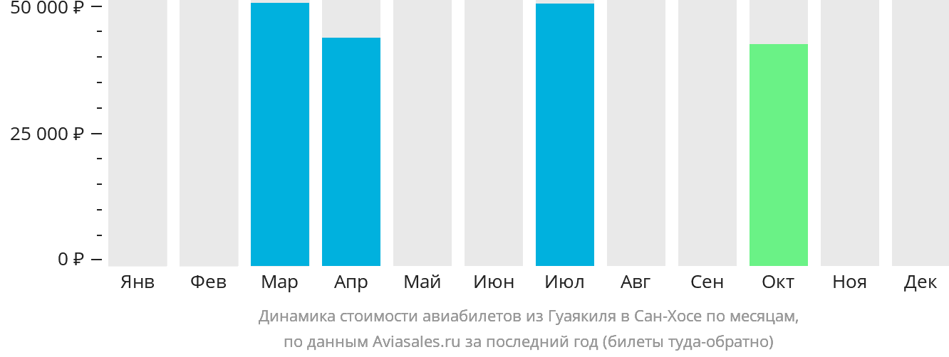 Динамика стоимости авиабилетов из Гуаякиля в Сан-Хосе по месяцам