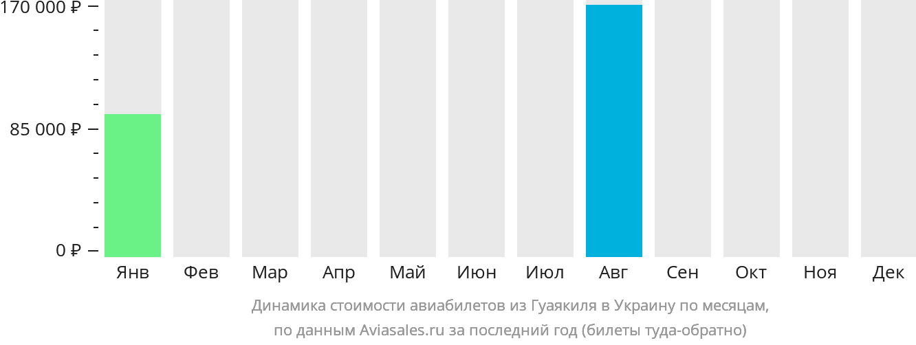 Динамика стоимости авиабилетов из Гуаякиля в Украину по месяцам