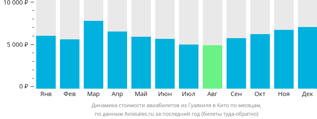 Динамика стоимости авиабилетов из Гуаякиля в Кито по месяцам