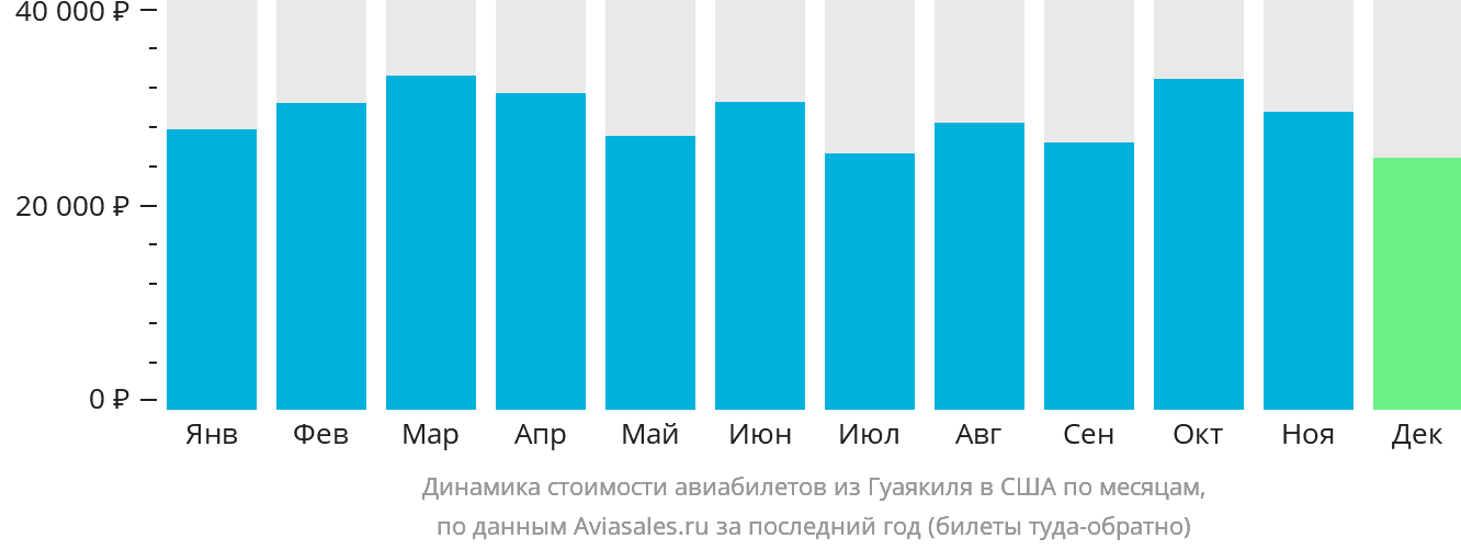 Динамика стоимости авиабилетов из Гуаякиля в США по месяцам