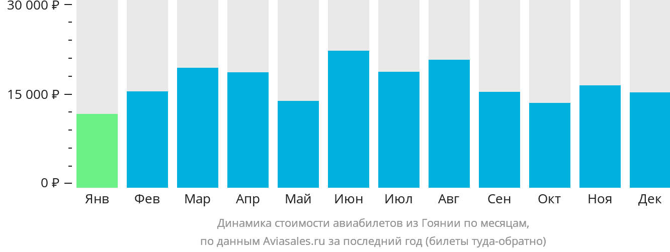Динамика стоимости авиабилетов из Гоянии по месяцам