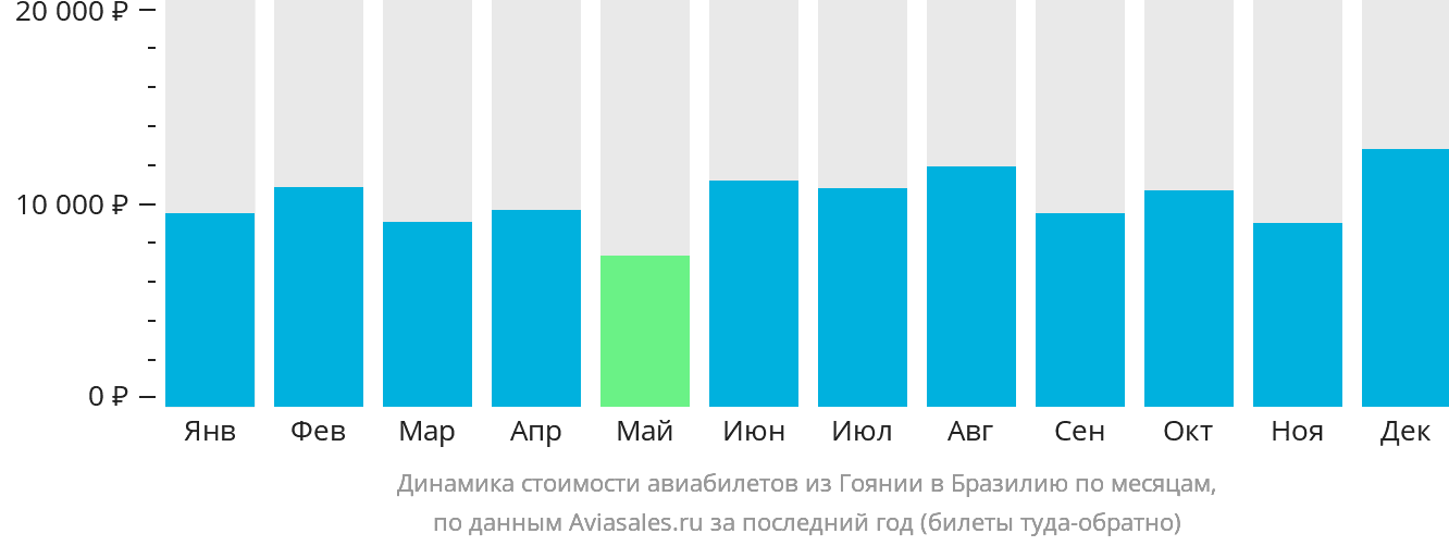 Динамика стоимости авиабилетов из Гоянии в Бразилию по месяцам