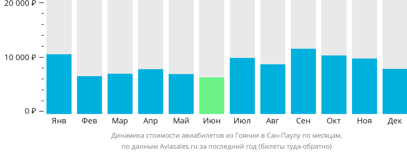 Динамика стоимости авиабилетов из Гоянии в Сан-Паулу по месяцам