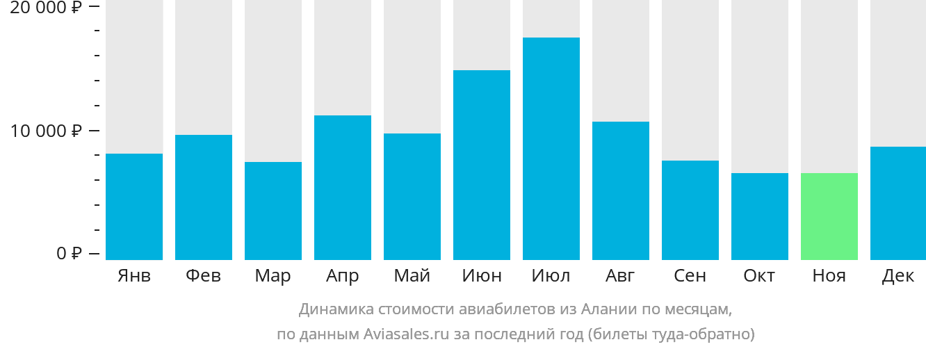 Динамика стоимости авиабилетов из Аланьи по месяцам