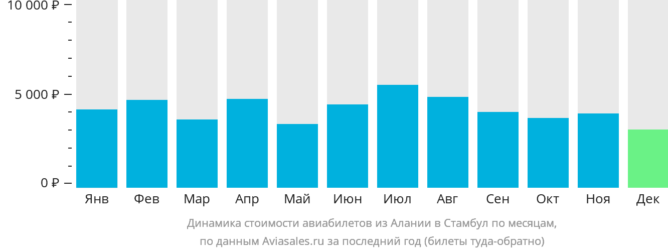 Динамика стоимости авиабилетов из Аланьи в Стамбул по месяцам