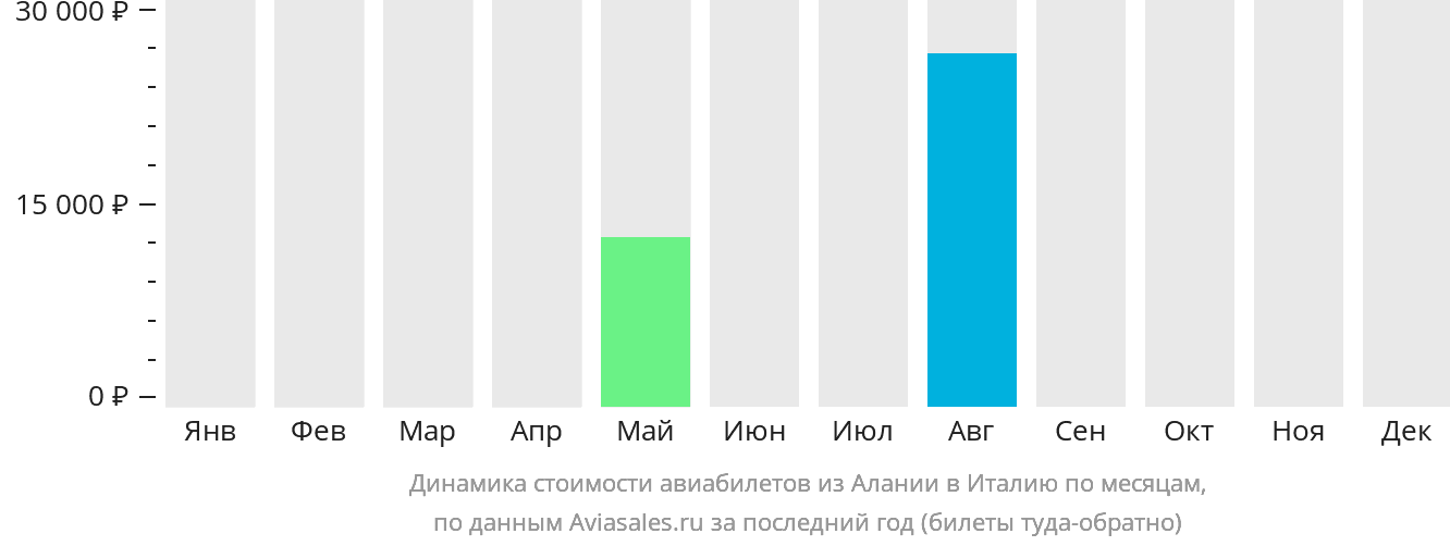 Динамика стоимости авиабилетов из Алании в Италию по месяцам