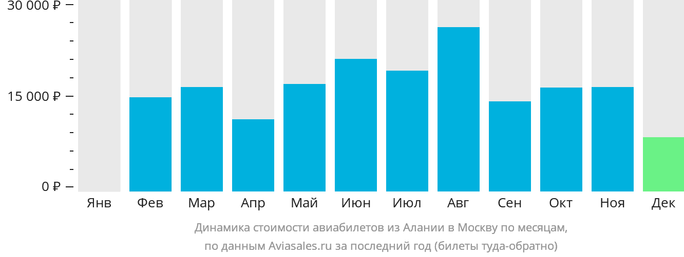 Динамика стоимости авиабилетов из Аланьи в Москву по месяцам