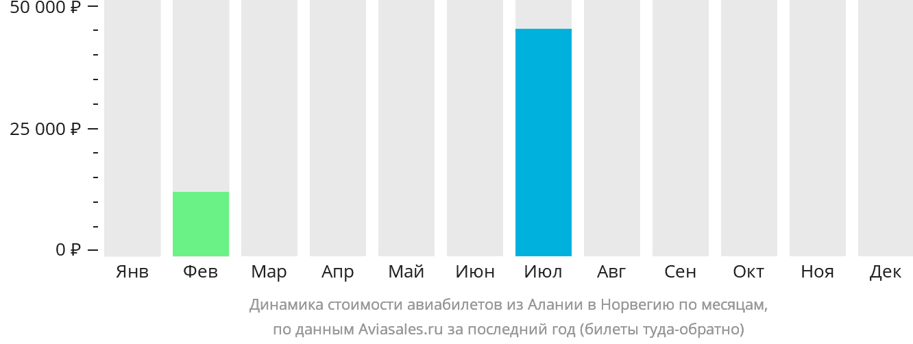Динамика стоимости авиабилетов из Алании в Норвегию по месяцам