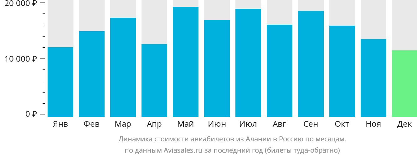 Динамика стоимости авиабилетов из Алании в Россию по месяцам