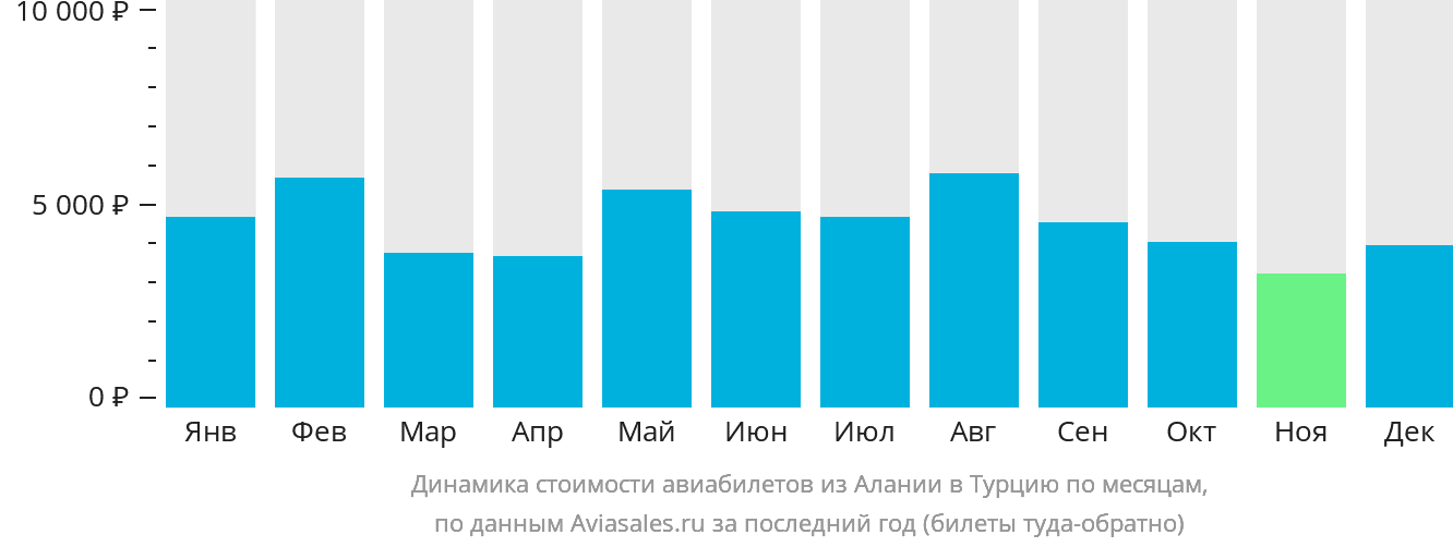 Динамика стоимости авиабилетов из Алании в Турцию по месяцам