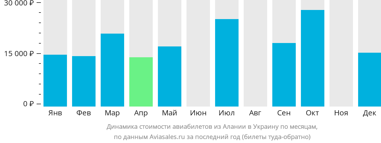 Динамика стоимости авиабилетов из Алании в Украину по месяцам