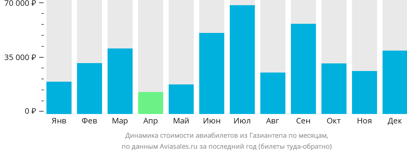 Динамика стоимости авиабилетов из Газиантепа по месяцам