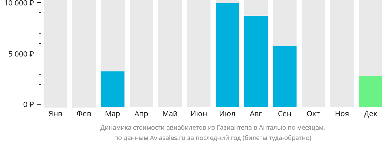 Динамика стоимости авиабилетов из Газиантепа в Анталью по месяцам