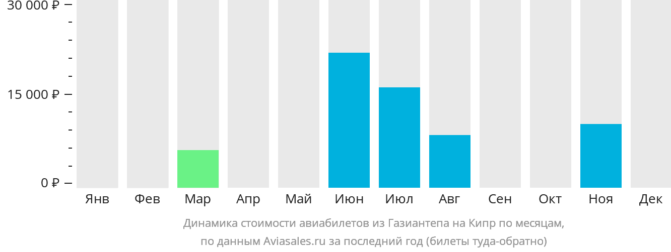 Динамика стоимости авиабилетов из Газиантепа на Кипр по месяцам